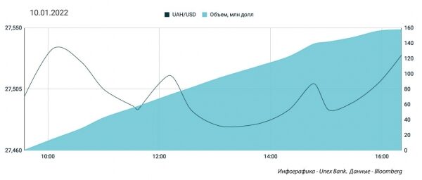 Гривну будет штормить. Какой курс доллара во вторник, 11 января
Гривну будет штормить. Какой курс доллара во вторник, 11 января
