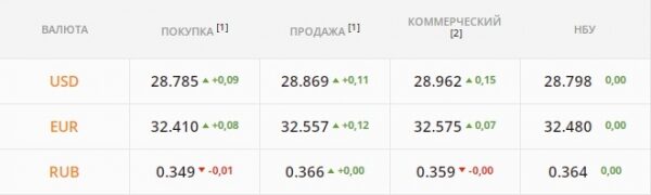 Спрос гонит котировки вверх. Какой курс доллара в четверг, 27 января
Спрос гонит котировки вверх. Какой курс доллара в четверг, 27 января