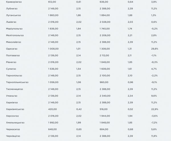 Тарифы на доставку газа выросли: сколько будем платить в 2022-м
Тарифы на доставку газа выросли: сколько будем платить в 2022-м