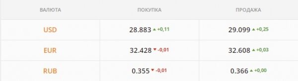 Спрос гонит котировки вверх. Какой курс доллара в четверг, 27 января
Спрос гонит котировки вверх. Какой курс доллара в четверг, 27 января