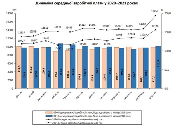 Зарплаты в Украине подскочили почти на четверть: Госстат назвал самые высокооплачиваемые отрасли
Зарплаты в Украине подскочили почти на четверть: Госстат назвал самые высокооплачиваемые отрасли