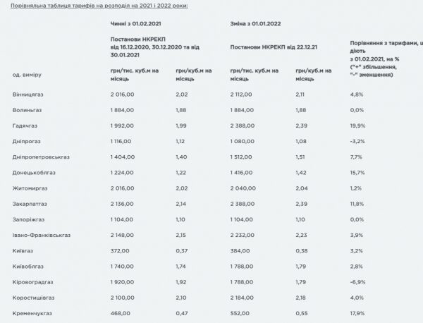 Тарифы на доставку газа выросли: сколько будем платить в 2022-м
Тарифы на доставку газа выросли: сколько будем платить в 2022-м