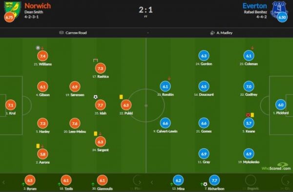 Миколенко получил одну из самых высоких оценок в Эвертоне по версии WhoScored Миколенко получил одну из самых высоких оценок в Эвертоне по версии WhoScored