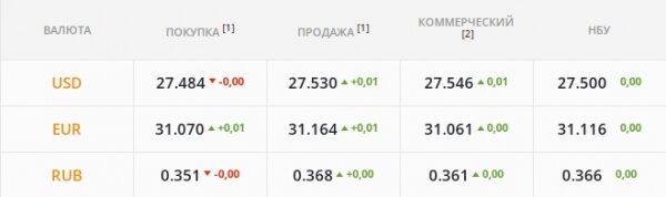 Гривну будет штормить. Какой курс доллара во вторник, 11 января
Гривну будет штормить. Какой курс доллара во вторник, 11 января