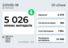 240 жителей Одесской области заболели ковидом в последний день ушедшего года