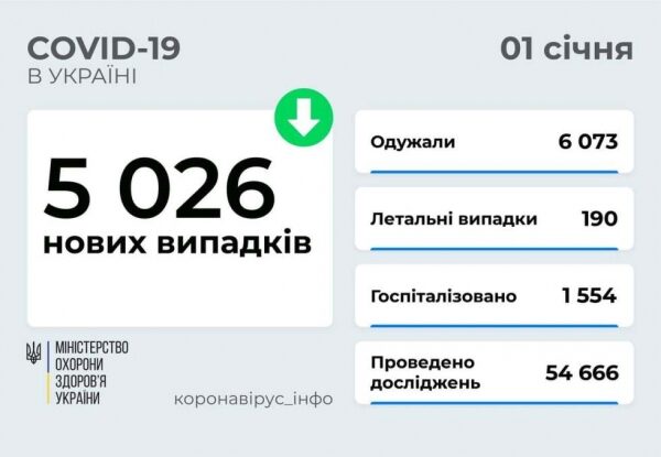240 жителей Одесской области заболели ковидом в последний день ушедшего года 240 жителей Одесской области заболели ковидом в последний день ушедшего года