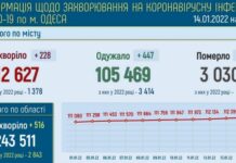От коронавируса умерли уже 3030 жителей Одессы
