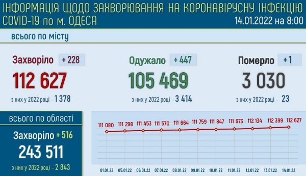 От коронавируса умерли уже 3030 жителей Одессы От коронавируса умерли уже 3030 жителей Одессы