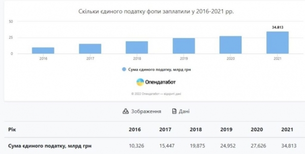 ФОПы в 2021 году выплатили рекордную сумму налогов ФОПы в 2021 году выплатили рекордную сумму налогов