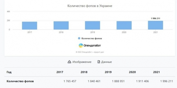 ФОПы в 2021 году выплатили рекордную сумму налогов ФОПы в 2021 году выплатили рекордную сумму налогов