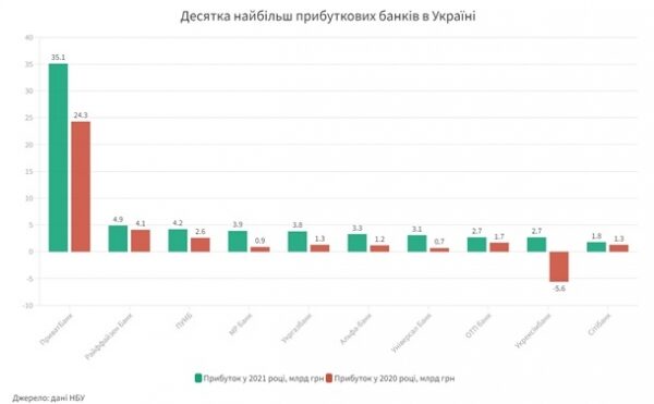 Названы самые прибыльные банки Украины Названы самые прибыльные банки Украины