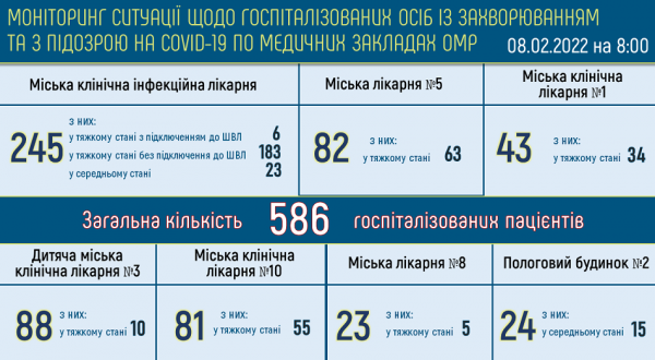 Рекорд: в Одессе обнаружили 2565 заболевших ковидом Рекорд: в Одессе обнаружили 2565 заболевших ковидом