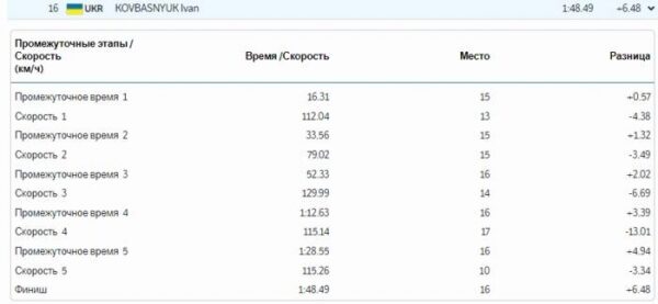 Украинец Ковбаснюк провел тренировку по горнолыжной комбинации Украинец Ковбаснюк провел тренировку по горнолыжной комбинации