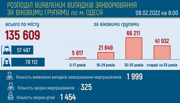 Рекорд: в Одессе обнаружили 2565 заболевших ковидом Рекорд: в Одессе обнаружили 2565 заболевших ковидом