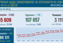 Рекорд: в Одессе обнаружили 2565 заболевших ковидом