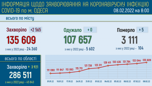 Рекорд: в Одессе обнаружили 2565 заболевших ковидом Рекорд: в Одессе обнаружили 2565 заболевших ковидом