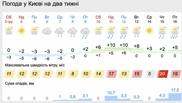В Україну йде потепління: синоптики розповіли, коли підуть холоди
