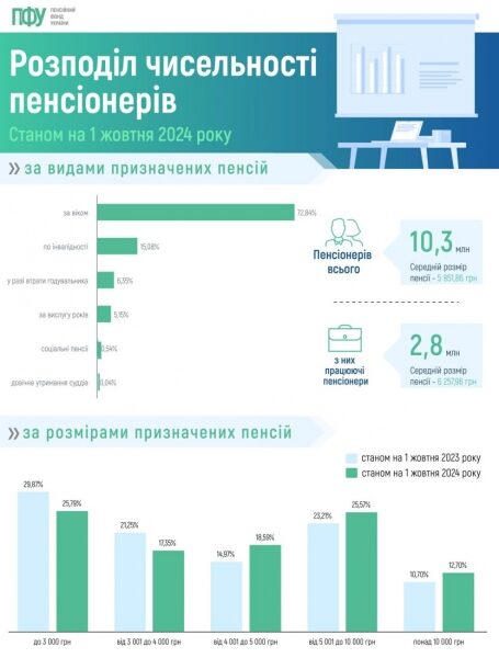 В Україні підвищили пенсії: в ПФУ розповіли деталі